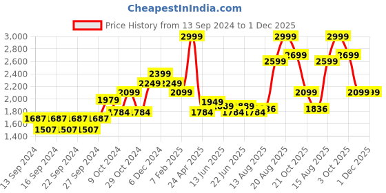 ajio.com home centre Set of 20 Oasis Victor Marbles Dinner Set home centre Price History Graph from 13 Sep 2024 to 30 Nov 2025