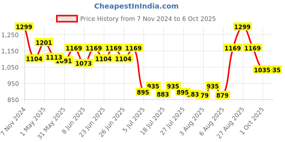 ajio.com home centre Set of 3 Canvas Buddha and Lotus Picture Frames home centre Price History Graph from 7 Nov 2024 to 6 Oct 2025