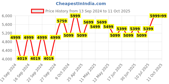 ajio.com home centre Set of 3 Gardenia Metal Planters with Stand home centre Price History Graph from 13 Sep 2024 to 11 Oct 2025