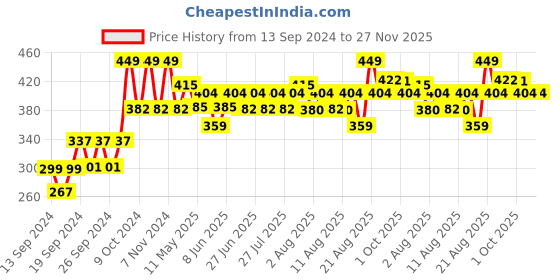 ajio.com home centre Set of 3 Glovia Stainless Steel Idli Stand home centre Price History Graph from 13 Sep 2024 to 27 Nov 2025