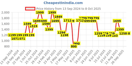 ajio.com home centre Set of 3 Mountain Printed Picture Frames home centre Price History Graph from 13 Sep 2024 to 7 Oct 2025