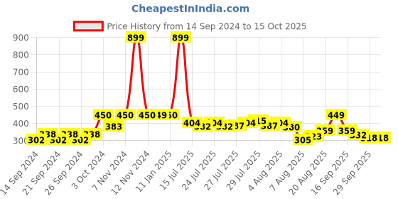 ajio.com home centre Set of 3 Printed Bone China Mugs home centre Price History Graph from 14 Sep 2024 to 14 Oct 2025