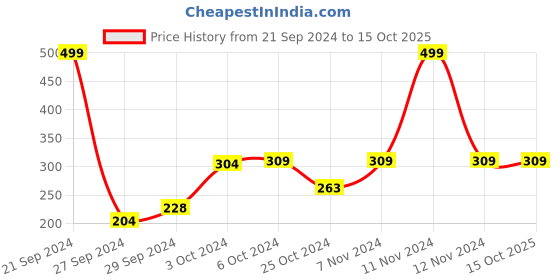 ajio.com home centre Set of 3 Printed Square Cushion Covers home centre Price History Graph from 21 Sep 2024 to 15 Oct 2025