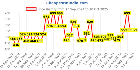 ajio.com home centre Set of 3 Spinel Becket Glass Storage Container home centre Price History Graph from 13 Sep 2024 to 10 Oct 2025