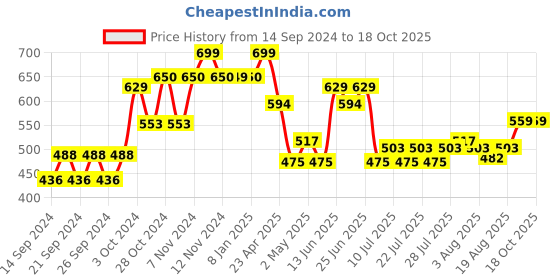 ajio.com home centre Set of 3 Spinel Becket Glass Storage Container home centre Price History Graph from 14 Sep 2024 to 18 Oct 2025