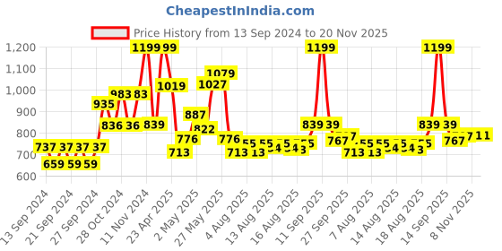 ajio.com home centre Set of 3 Stainless Steel Cookware home centre Price History Graph from 13 Sep 2024 to 20 Nov 2025