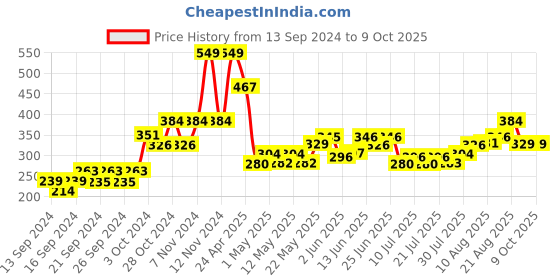 ajio.com home centre Set of 3 Typographic Print Storage Containers home centre Price History Graph from 13 Sep 2024 to 9 Oct 2025