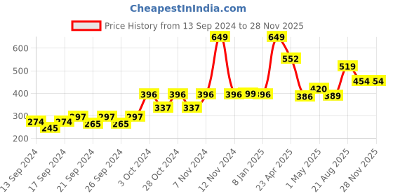 ajio.com home centre Set of 4 Corsica Fridge Bottles home centre Price History Graph from 13 Sep 2024 to 25 Nov 2025