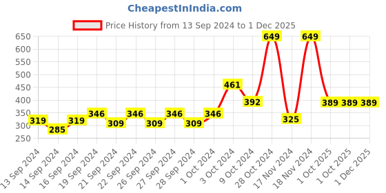 ajio.com home centre Set of 4 Embossed Glass Jars home centre Price History Graph from 13 Sep 2024 to 1 Dec 2025