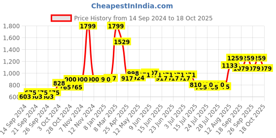 ajio.com home centre Set of 4 Floral Print Stoneware Plate home centre Price History Graph from 14 Sep 2024 to 17 Oct 2025