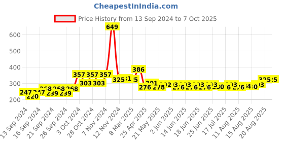ajio.com home centre Set of 4 Geometric Print Storage Containers home centre Price History Graph from 13 Sep 2024 to 7 Oct 2025