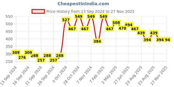 ajio.com home centre Set of 4 Glass Condiment home centre Price History Graph from 13 Sep 2024 to 27 Nov 2025
