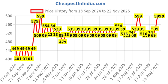 ajio.com home centre Set of 4 Glass Milk Bottles home centre Price History Graph from 13 Sep 2024 to 22 Nov 2025