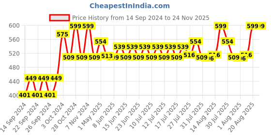 ajio.com home centre Set of 4 Glass Milk Bottles home centre Price History Graph from 14 Sep 2024 to 24 Nov 2025