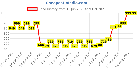 ajio.com home centre Set of 4 Glass Storage Jars With Lid  home centre Price History Graph from 15 Jun 2025 to 8 Oct 2025