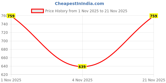 ajio.com home centre Set of 4 Polypropylene Storage Containers home centre Price History Graph from 1 Nov 2025 to 21 Nov 2025