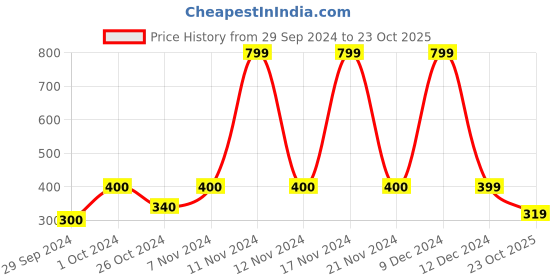 ajio.com home centre Set of 5 Corsica Mystic India Brocade Cushion Cover home centre Price History Graph from 29 Sep 2024 to 23 Oct 2025