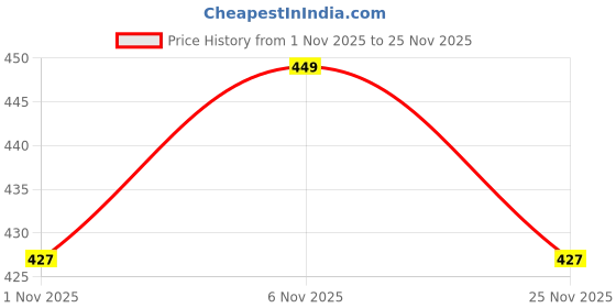 ajio.com home centre Set of 5 Plastic Ice Cube Tray with Container home centre Price History Graph from 1 Nov 2025 to 25 Nov 2025