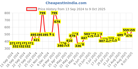 ajio.com home centre Set of 5 Printed Corsica Pillow Covers home centre Price History Graph from 13 Sep 2024 to 9 Oct 2025