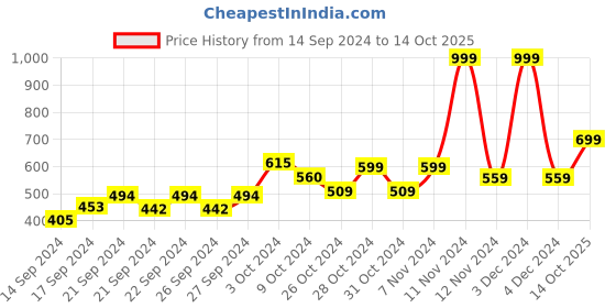 ajio.com home centre Set of 5 Printed Cushion Covers home centre Price History Graph from 14 Sep 2024 to 14 Oct 2025