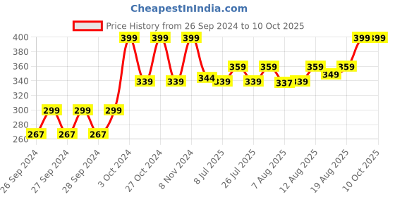 ajio.com home centre Set of 5 Spinal Storage Containers home centre Price History Graph from 26 Sep 2024 to 9 Oct 2025