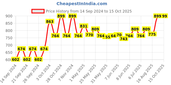 ajio.com home centre Set of 5 Square Filled Cushions 16" x 16" home centre Price History Graph from 14 Sep 2024 to 15 Oct 2025