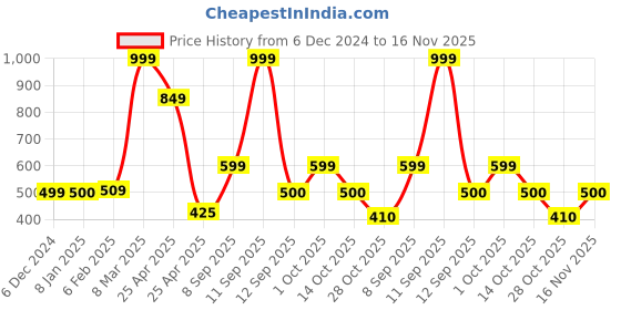 ajio.com home centre Set of 5 Woven Cushion Covers home centre Price History Graph from 6 Dec 2024 to 16 Nov 2025