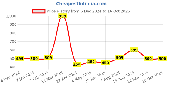 ajio.com home centre Set of 5 Woven Cushion Covers home centre Price History Graph from 6 Dec 2024 to 16 Oct 2025