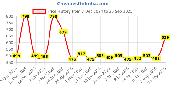 ajio.com home centre Set of 5 Woven Cushion Covers home centre Price History Graph from 7 Dec 2024 to 26 Sep 2025