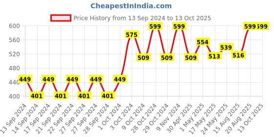 ajio.com home centre Set of 6 Bamboo Coasters home centre Price History Graph from 13 Sep 2024 to 13 Oct 2025
