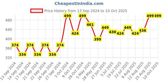 ajio.com home centre Set of 6 Bamboo Coasters home centre Price History Graph from 13 Sep 2024 to 10 Oct 2025