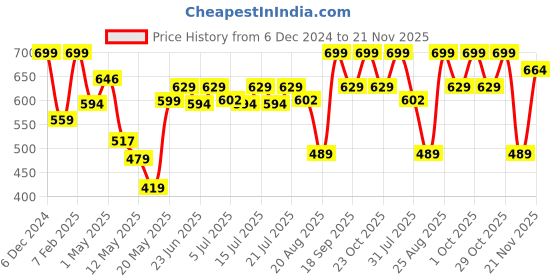 ajio.com home centre Set of 6 Carley Juice Glass home centre Price History Graph from 6 Dec 2024 to 21 Nov 2025