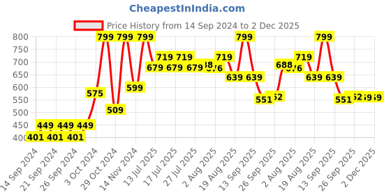 ajio.com home centre Set of 6 Corsica Coffee Mugs home centre Price History Graph from 14 Sep 2024 to 1 Dec 2025