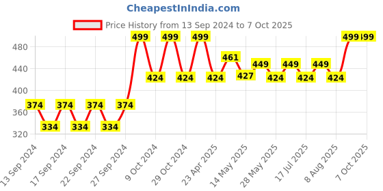 ajio.com home centre Set of 6 Daria Ice-Cream Cups home centre Price History Graph from 13 Sep 2024 to 7 Oct 2025