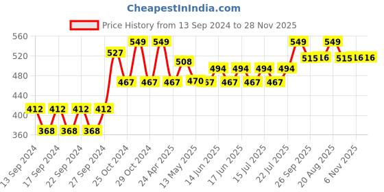 ajio.com home centre Set of 6 Habitat Candere Bamboo Coasters home centre Price History Graph from 13 Sep 2024 to 28 Nov 2025