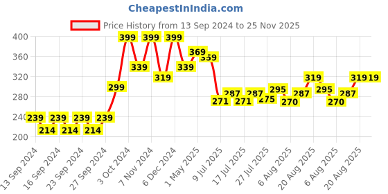 ajio.com home centre Set of 6 Measuring Spoons with Storage Jar home centre Price History Graph from 13 Sep 2024 to 25 Nov 2025