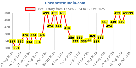 ajio.com home centre Set of 6 Plastic Storage Containers home centre Price History Graph from 13 Sep 2024 to 12 Oct 2025
