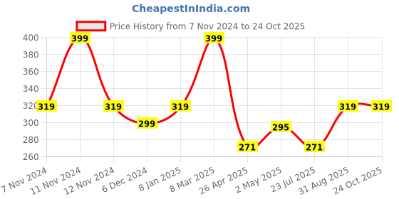 ajio.com home centre Set of 6 Polypropylene Printed Placemats home centre Price History Graph from 7 Nov 2024 to 22 Oct 2025