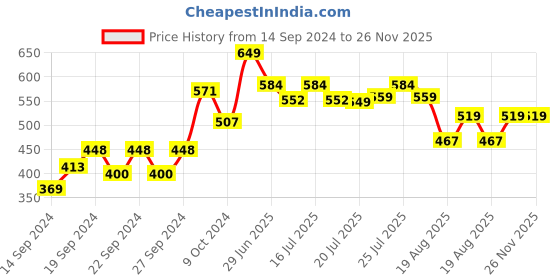 ajio.com home centre Set of 6 Preservative Glass Jars home centre Price History Graph from 14 Sep 2024 to 25 Nov 2025