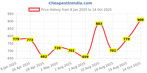 ajio.com home centre Set of 6 PVC Placemats home centre Price History Graph from 8 Jan 2025 to 14 Oct 2025