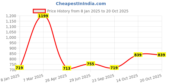 ajio.com home centre Set of 6 PVC Placemats home centre Price History Graph from 8 Jan 2025 to 20 Oct 2025