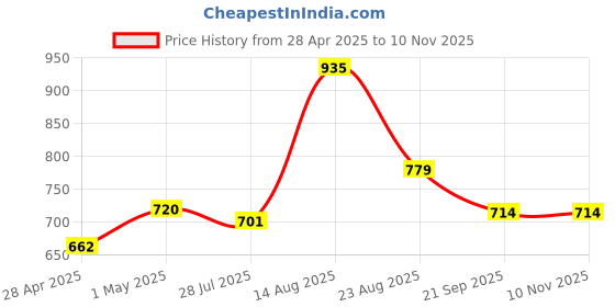 ajio.com home centre Set of 6 PVC Placemats home centre Price History Graph from 28 Apr 2025 to 10 Nov 2025