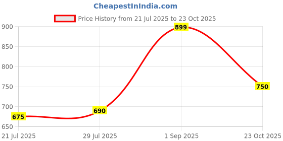 ajio.com home centre Set of 6 PVC Placemats home centre Price History Graph from 21 Jul 2025 to 23 Oct 2025