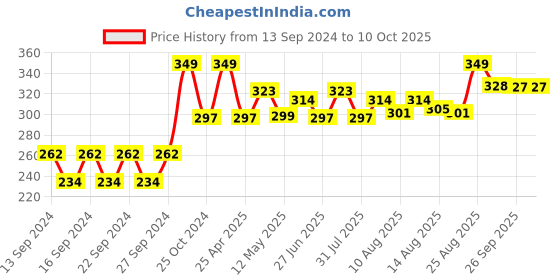 ajio.com home centre Set Of 6 Refresh Serene Hue Votive Candles home centre Price History Graph from 13 Sep 2024 to 10 Oct 2025