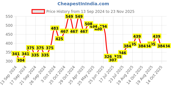 ajio.com home centre Set of 6 Siattle Preservative Glass Jars home centre Price History Graph from 13 Sep 2024 to 22 Nov 2025