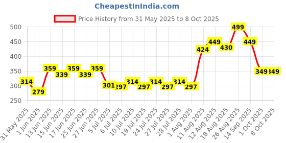 ajio.com home centre Set of 6 Square Spout Bottles home centre Price History Graph from 31 May 2025 to 6 Oct 2025