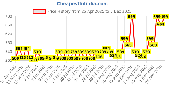 ajio.com home centre Set of 6 Stainless Steel Dinner Spoons home centre Price History Graph from 25 Apr 2025 to 3 Dec 2025