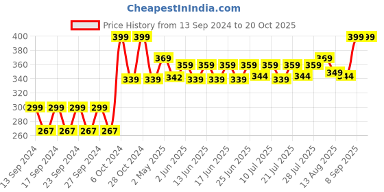 ajio.com home centre Set of 6 Stainless Steel Forks home centre Price History Graph from 13 Sep 2024 to 20 Oct 2025