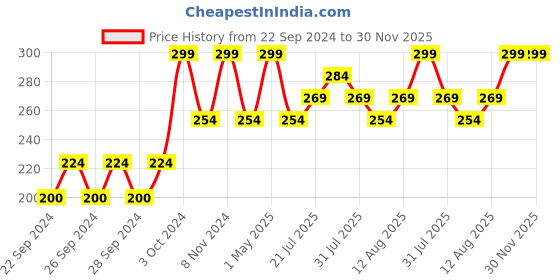 ajio.com home centre Set of 6 Stainless Steel Ice Cream Spoons home centre Price History Graph from 22 Sep 2024 to 29 Nov 2025