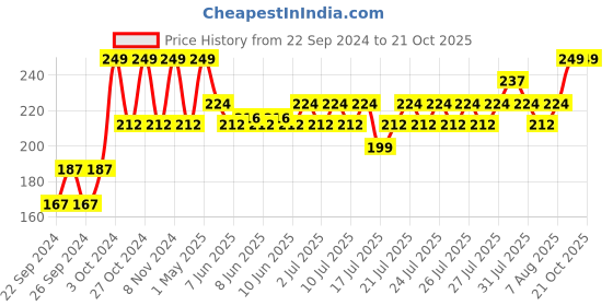 ajio.com home centre Set of 6 Stainless Steel Spice Spoons home centre Price History Graph from 22 Sep 2024 to 20 Oct 2025